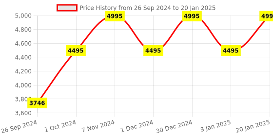 tatacliq.com Casio MTP-VT01G-5BUDF Enticer Analog Watch for Men casio Price History Graph from 26 Sep 2024 to 20 Jan 2025