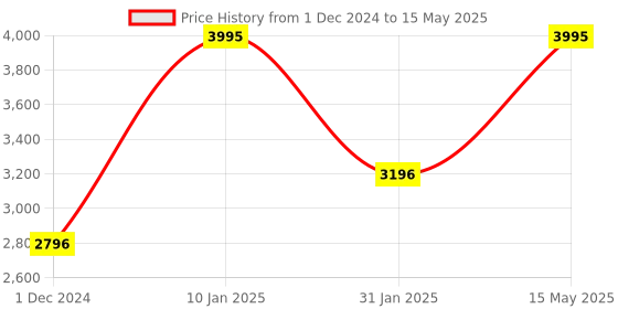 tatacliq.com Casio MTP-VT01GL-3BUDF Enticer Analog Watch for Men casio Price History Graph from 1 Dec 2024 to 15 May 2025