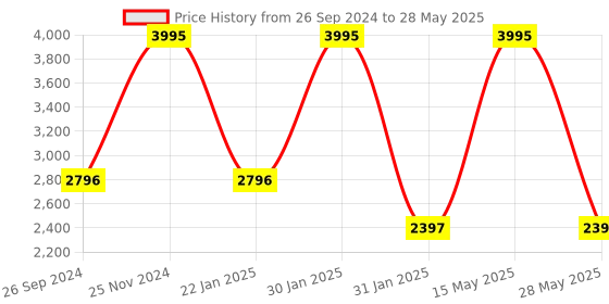 tatacliq.com Casio MTP-VT01GL-5BUDF Enticer Analog Watch for Men casio Price History Graph from 26 Sep 2024 to 28 May 2025