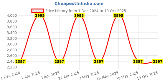 tatacliq.com Casio MTP-VT01GL2B2UDF Enticer Analog Watch for Men casio Price History Graph from 1 Dec 2024 to 19 Oct 2025