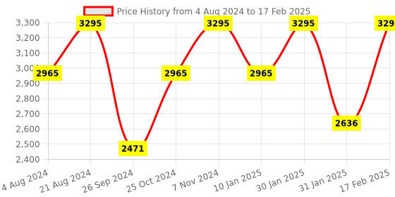 tatacliq.com Casio MTP-VT01L-1BUDF Enticer Analog Watch for Men (40 mm) casio Price History Graph from 4 Aug 2024 to 17 Feb 2025
