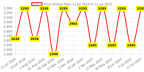 tatacliq.com Casio MTP-VT01L-2BUDF Enticer Analog Watch for Men (40 mm) casio Price History Graph from 11 Jul 2024 to 11 Jul 2025