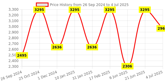 tatacliq.com Casio MTP-VT01L-7B1UDF Enticer Analog Watch for Men (40 mm) casio Price History Graph from 26 Sep 2024 to 4 Jul 2025