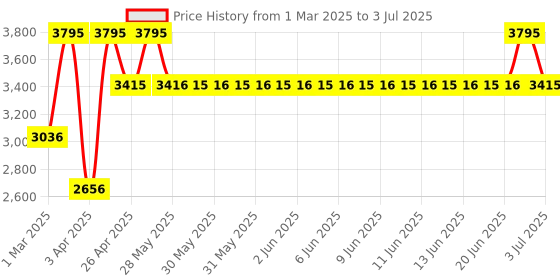 tatacliq.com Casio MTP-VT01LM-7AUDF Enticer Analog Watch for Men casio Price History Graph from 1 Mar 2025 to 3 Jul 2025