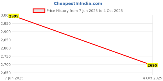 tatacliq.com Casio MW-620H-1AVDF Youth Analog Watch for Men casio Price History Graph from 7 Jun 2025 to 4 Oct 2025