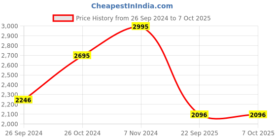 tatacliq.com Casio MW-620H-3AVDF Youth Analog Watch for Men casio Price History Graph from 26 Sep 2024 to 7 Oct 2025