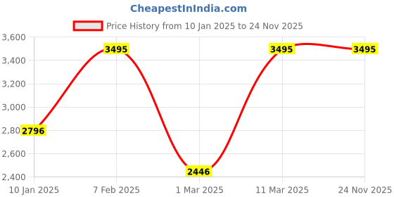 tatacliq.com Casio MWD-110H-1AVDF Youth Digital Watch for Men casio Price History Graph from 10 Jan 2025 to 23 Nov 2025