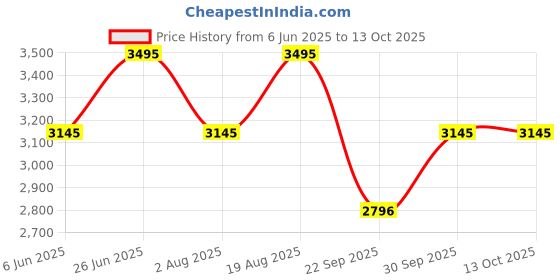 tatacliq.com Casio MWD-110H-8BVDF Youth Digital Watch for Men casio Price History Graph from 6 Jun 2025 to 12 Oct 2025