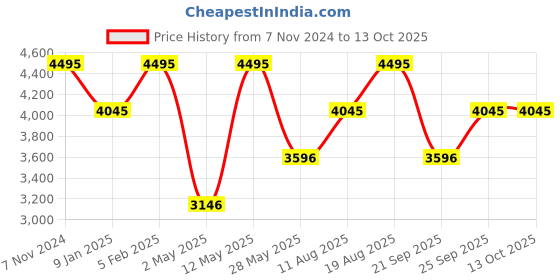 tatacliq.com Casio MWD-110HB-1BVDF Youth Digital Watch for Men casio Price History Graph from 7 Nov 2024 to 13 Oct 2025