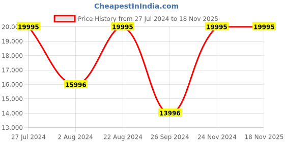 tatacliq.com Casio Protrek PRW-35Y-1BDR Digital Watch for Men casio Price History Graph from 27 Jul 2024 to 17 Nov 2025