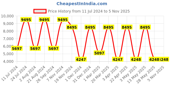 tatacliq.com Casio SHE-3054PGL-2AUDR Sheen Analog Watch for Women (34 mm) casio Price History Graph from 11 Jul 2024 to 5 Nov 2025
