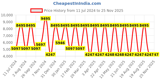 tatacliq.com Casio SHE-3066PGL-4AUDF Sheen Analog Watch for Women casio Price History Graph from 11 Jul 2024 to 25 Nov 2025