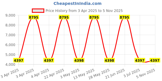 tatacliq.com Casio SHE-4052PGL-7AUDF Sheen Analog Watch for Women casio Price History Graph from 3 Apr 2025 to 5 Nov 2025