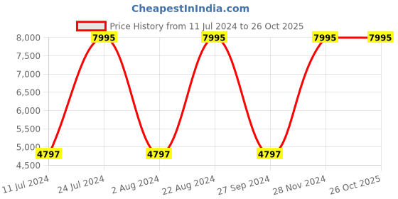 tatacliq.com Casio SHE-4055PGL-7BUDF Sheen Analog Watch for Women (30 mm) casio Price History Graph from 11 Jul 2024 to 26 Oct 2025