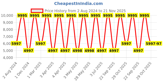 tatacliq.com Casio SHE-4534PGL-7AUDF Sheen Analog Watch for Women casio Price History Graph from 2 Aug 2024 to 20 Nov 2025