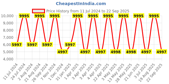 tatacliq.com Casio SHE-4535YGL9AUDF Sheen Analog Watch for Women casio Price History Graph from 11 Jul 2024 to 22 Sep 2025