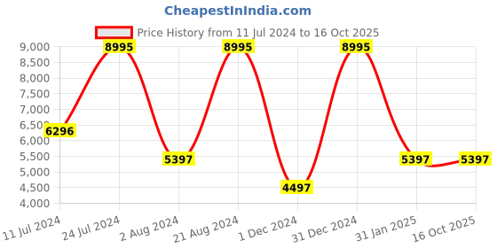 tatacliq.com Casio SHE-4539CGL-1AUDF Sheen Analog Watch for Women casio Price History Graph from 11 Jul 2024 to 16 Oct 2025