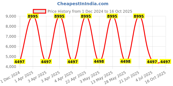 tatacliq.com Casio SHE-4539CGL-7AUDF Sheen Analog Watch for Women casio Price History Graph from 1 Dec 2024 to 16 Oct 2025