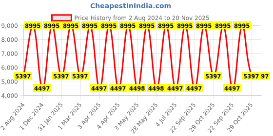 tatacliq.com Casio SHE-4540CGL-7AUDF Sheen Analog Watch for Women casio Price History Graph from 2 Aug 2024 to 19 Nov 2025