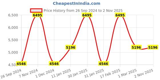 tatacliq.com Casio Vintage A120WEGG-1BDF Black Digital Dial Black Stainless Steel Band D323 casio Price History Graph from 26 Sep 2024 to 1 Nov 2025