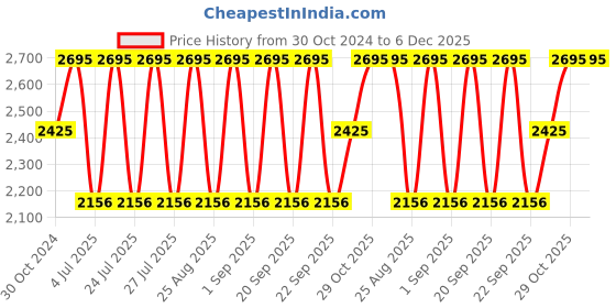 tatacliq.com Casio Vintage A168WA-1WDF Black Digital Dial Silver Stainless Steel Band D131 casio Price History Graph from 30 Oct 2024 to 6 Dec 2025
