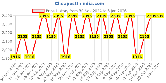 tatacliq.com Casio Vintage AQ-230A-1DHDF Black Analog-Digital Dial Silver Stainless Steel Band AD01 casio Price History Graph from 30 Nov 2024 to 3 Jan 2026