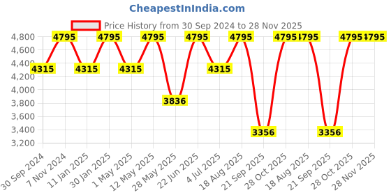 tatacliq.com Casio Vintage AQ-230GA-9DMQD Unisex Analog-Digital Watch casio Price History Graph from 30 Sep 2024 to 27 Nov 2025