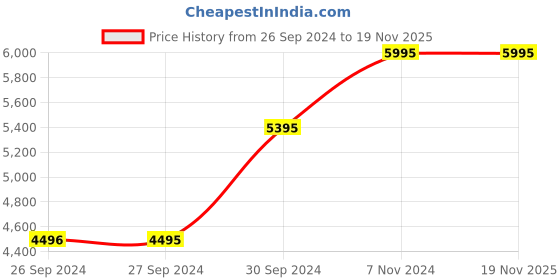 tatacliq.com Casio Vintage B640WMR-5ADF Unisex Digital Watch casio Price History Graph from 26 Sep 2024 to 19 Nov 2025