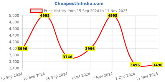 tatacliq.com Casio Vintage CA-500WE-1ADF Digital Watch for Unisex casio Price History Graph from 15 Sep 2024 to 8 Nov 2025