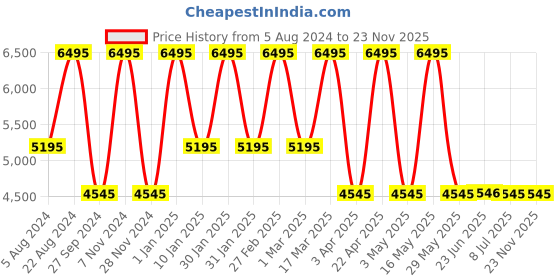 tatacliq.com Casio Vintage D322 A120 Series Unisex Watch casio Price History Graph from 5 Aug 2024 to 23 Nov 2025