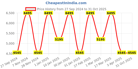 tatacliq.com Casio Vintage D323 A120 Series Unisex Watch casio Price History Graph from 27 Sep 2024 to 31 Oct 2025