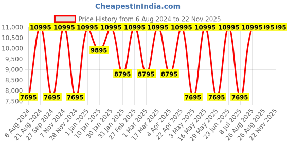 tatacliq.com Casio Vintage D327 A1100 Series Unisex Watch casio vintage Price History Graph from 6 Aug 2024 to 21 Nov 2025