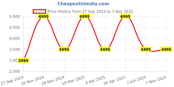 tatacliq.com Casio Vintage D329 A700 Series Unisex Watch casio vintage Price History Graph from 27 Sep 2024 to 3 Nov 2025