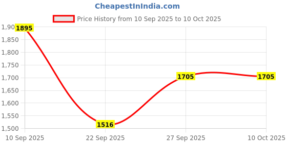 tatacliq.com Casio W-96H-1BVDF Youth Digital Watch for Men casio Price History Graph from 10 Sep 2025 to 9 Oct 2025