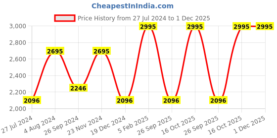 tatacliq.com Casio WS-1400H-1BVDF Youth Unisex Digital Watch casio Price History Graph from 27 Jul 2024 to 1 Dec 2025