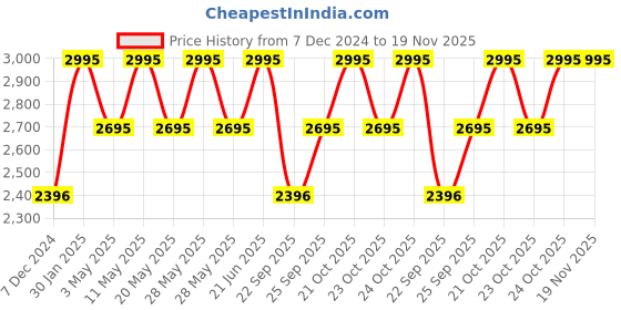 tatacliq.com Casio WS-1400H-4AVDF Youth Unisex Digital Watch casio Price History Graph from 7 Dec 2024 to 19 Nov 2025