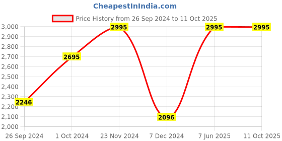 tatacliq.com Casio WS-1500H-1AVDF Youth Digital Unisex Watch casio Price History Graph from 26 Sep 2024 to 10 Oct 2025