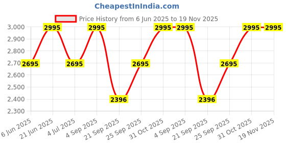 tatacliq.com Casio WS-1500H-2AVDF Youth Digital Unisex Watch casio Price History Graph from 6 Jun 2025 to 19 Nov 2025
