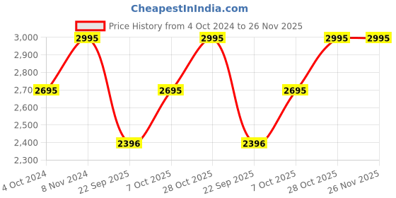 tatacliq.com Casio WS-1500H-3BVDF Youth Digital Watch for Men casio Price History Graph from 4 Oct 2024 to 25 Nov 2025