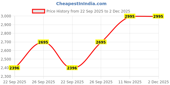 tatacliq.com Casio WS-1700H-8AVDF Youth Digital Watch for Men casio Price History Graph from 22 Sep 2025 to 2 Dec 2025