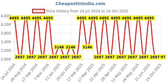 tatacliq.com Casio WS-2100H-1A2VDF Youth Unisex Digital Watch casio Price History Graph from 24 Jul 2024 to 14 Oct 2025