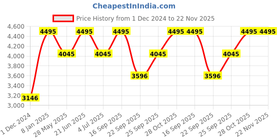 tatacliq.com Casio WS-B1000-1AVDF Youth Digital Watch for Men casio Price History Graph from 1 Dec 2024 to 22 Nov 2025