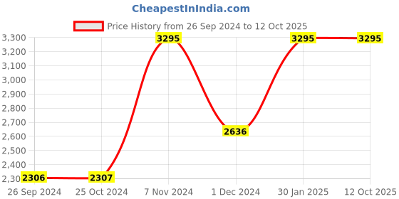 tatacliq.com Casio Youth Digital WS-1600H-2AVDF Digital Watch for Men casio Price History Graph from 26 Sep 2024 to 12 Oct 2025