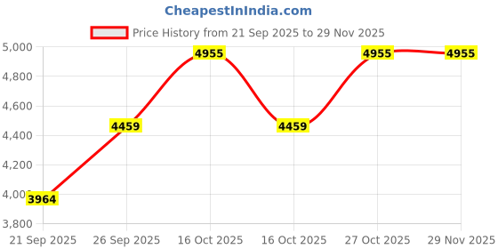 tatacliq.com Casio Youth MWA-300H-2AVDF Chronograph Watch for Men casio Price History Graph from 21 Sep 2025 to 28 Nov 2025