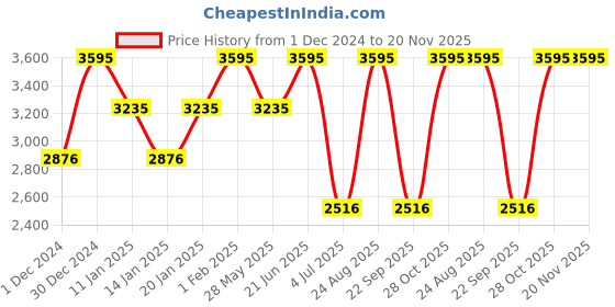 tatacliq.com Casio Youth Series AE-1000W-1BVDF (D081) Digital Watch (44 mm) casio Price History Graph from 1 Dec 2024 to 19 Nov 2025