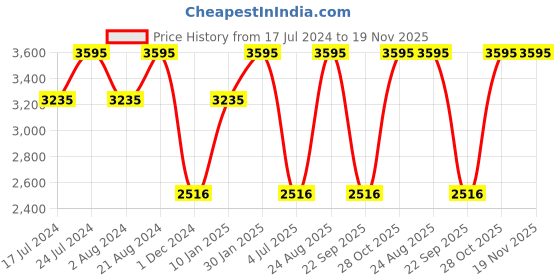 tatacliq.com Casio Youth Series AE-1000W-3AVDF (D119) Digital Watch casio Price History Graph from 17 Jul 2024 to 19 Nov 2025