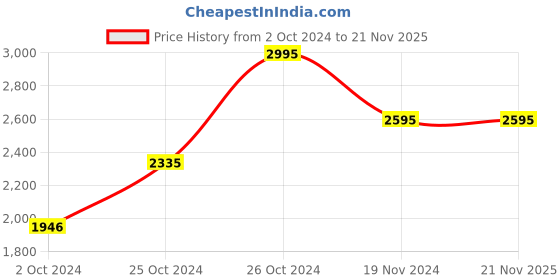 tatacliq.com Casio Youth Series AE-1200WH-1AVDF (D097) Digital Watch casio Price History Graph from 2 Oct 2024 to 21 Nov 2025