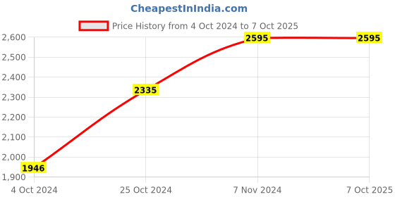 tatacliq.com Casio Youth Series AE-1200WH-1BVDF (D098) Digital Watch casio Price History Graph from 4 Oct 2024 to 4 Oct 2025