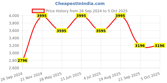 tatacliq.com Casio Youth Series AEQ-110W-2AVDF (AD208) Analog-Digital Watch casio Price History Graph from 26 Sep 2024 to 5 Oct 2025