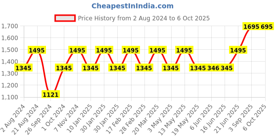 tatacliq.com Casio Youth Series F-200W-9ADF (D028) Digital Watch (40 mm) casio Price History Graph from 2 Aug 2024 to 5 Oct 2025